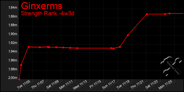 Last 31 Days Graph of Ginxerms