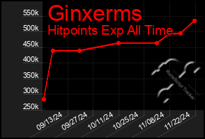 Total Graph of Ginxerms