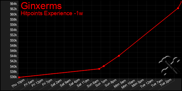 Last 7 Days Graph of Ginxerms