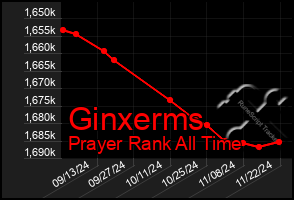 Total Graph of Ginxerms