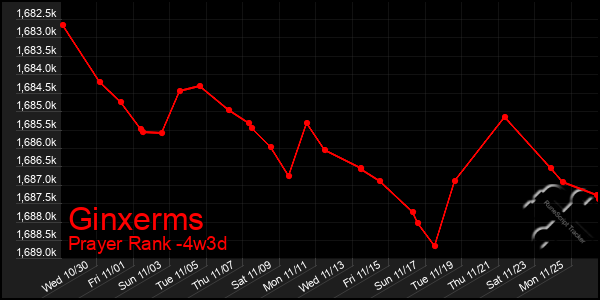 Last 31 Days Graph of Ginxerms