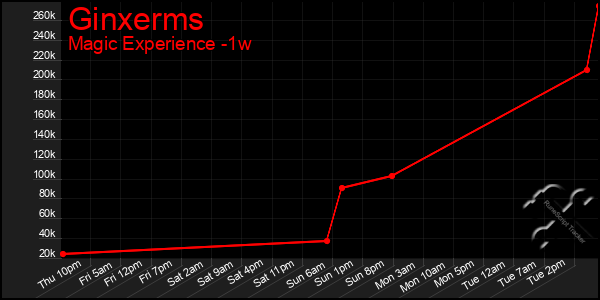 Last 7 Days Graph of Ginxerms