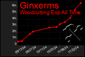 Total Graph of Ginxerms