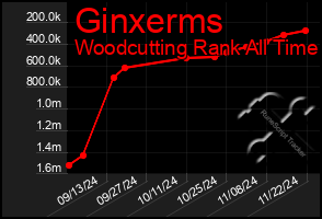 Total Graph of Ginxerms