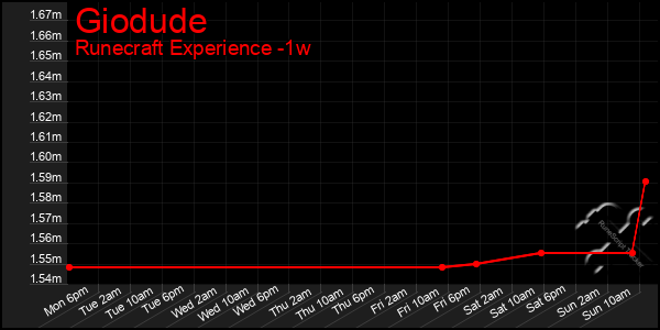 Last 7 Days Graph of Giodude