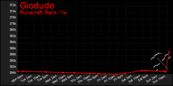 Last 7 Days Graph of Giodude