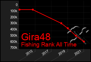 Total Graph of Gira48