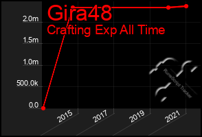 Total Graph of Gira48