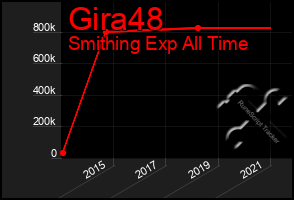 Total Graph of Gira48