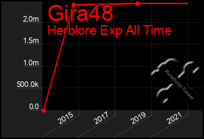 Total Graph of Gira48