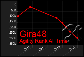 Total Graph of Gira48