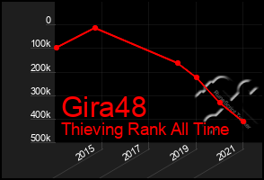 Total Graph of Gira48