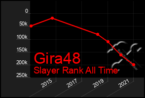 Total Graph of Gira48