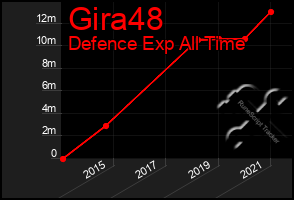 Total Graph of Gira48