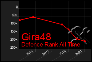 Total Graph of Gira48