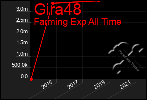 Total Graph of Gira48