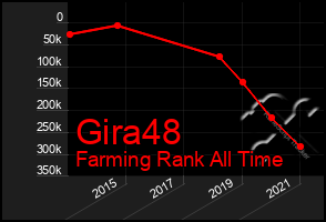 Total Graph of Gira48