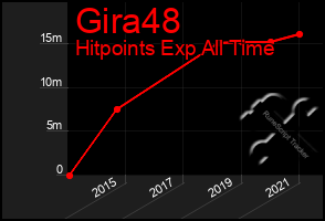 Total Graph of Gira48