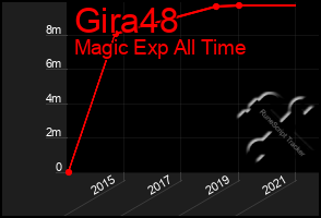 Total Graph of Gira48