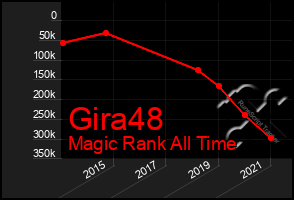 Total Graph of Gira48