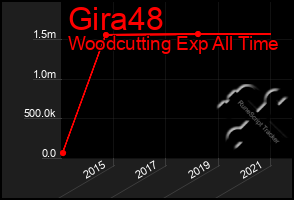 Total Graph of Gira48