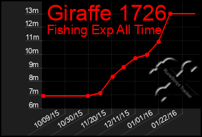 Total Graph of Giraffe 1726