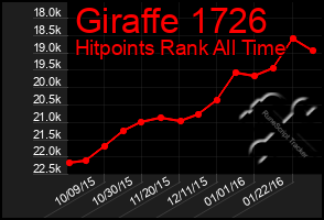 Total Graph of Giraffe 1726