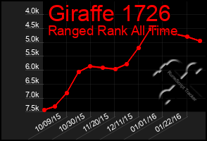 Total Graph of Giraffe 1726