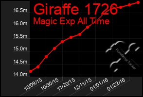 Total Graph of Giraffe 1726