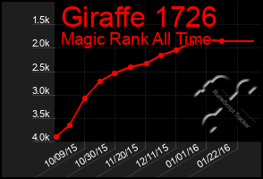 Total Graph of Giraffe 1726