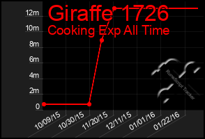 Total Graph of Giraffe 1726
