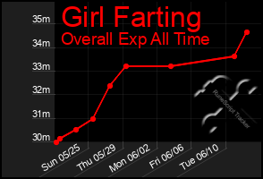 Total Graph of Girl Farting