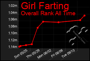 Total Graph of Girl Farting