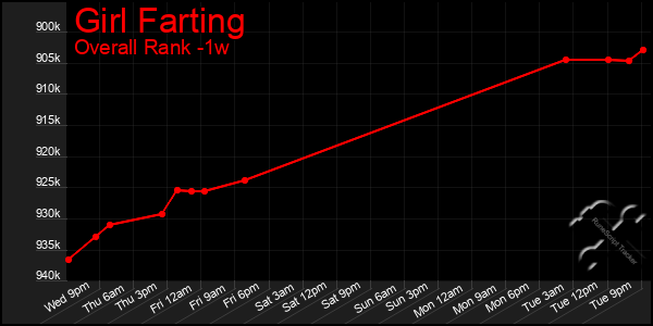 Last 7 Days Graph of Girl Farting