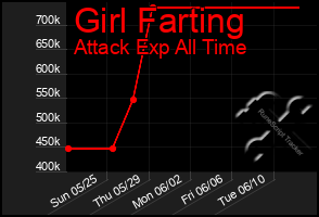 Total Graph of Girl Farting