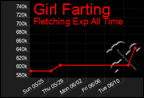 Total Graph of Girl Farting
