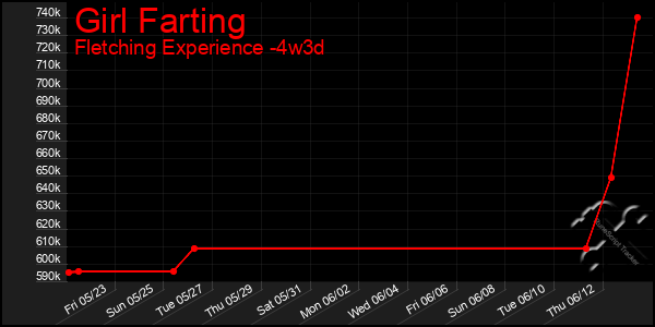 Last 31 Days Graph of Girl Farting