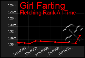 Total Graph of Girl Farting