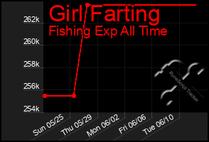 Total Graph of Girl Farting