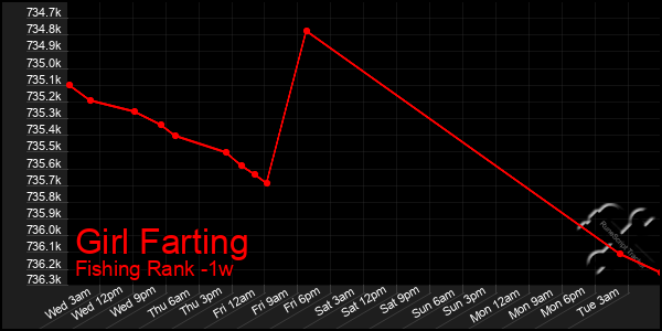 Last 7 Days Graph of Girl Farting