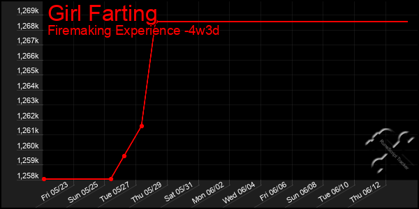 Last 31 Days Graph of Girl Farting