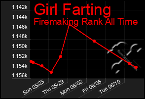 Total Graph of Girl Farting
