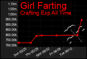 Total Graph of Girl Farting