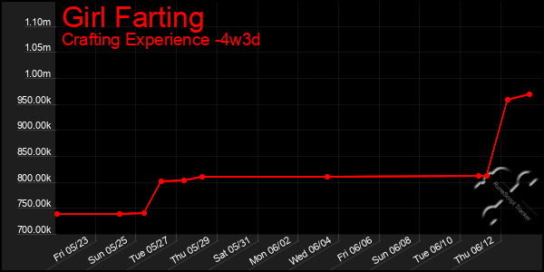 Last 31 Days Graph of Girl Farting