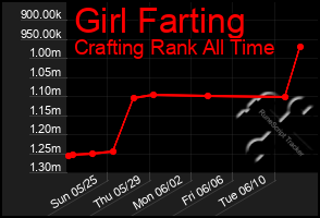 Total Graph of Girl Farting
