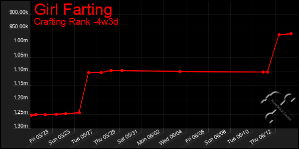 Last 31 Days Graph of Girl Farting