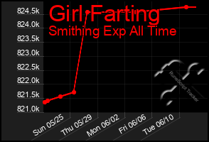Total Graph of Girl Farting