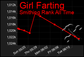 Total Graph of Girl Farting