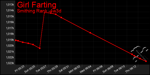 Last 31 Days Graph of Girl Farting