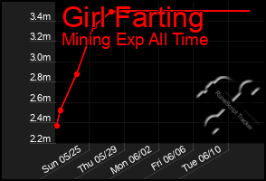 Total Graph of Girl Farting